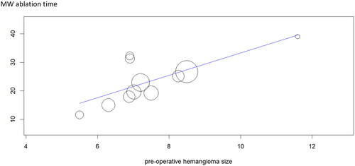 Figure 6. The association of pre-operative lesion diameter and ablation time.