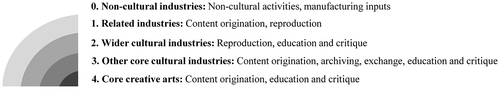 Figure 1. A synthesis of the concentric circles model and the production system view of the cultural industries