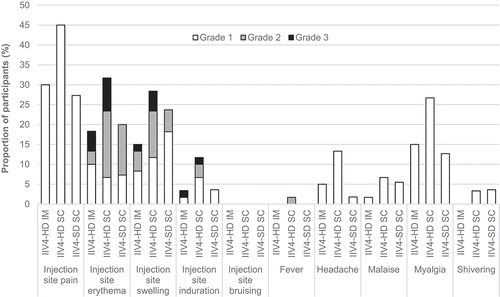 Figure 2. Solicited reactions.