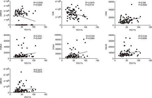 Figure 6 Correlation analyses of FEV1% and FE-related DEPs. p <0.05 denotes a statistically significant difference.