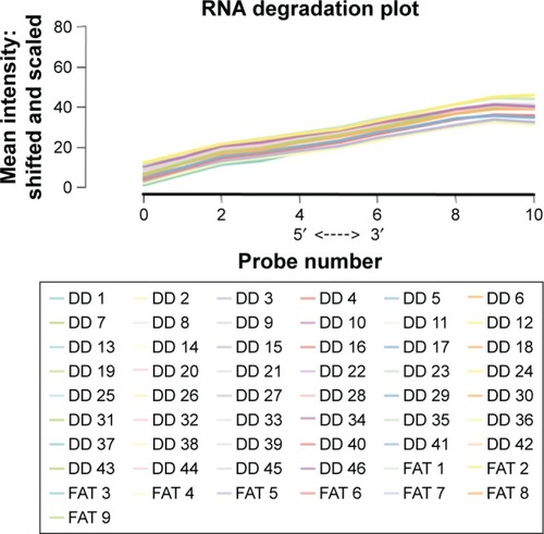 Figure 1 RNA degradation plots for all samples.