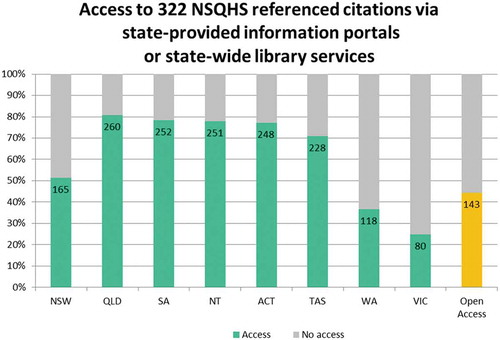 Figure 2. Citations available via state/territory-wide library and information services and state government-provided information portals.