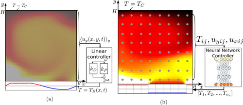 Figure 1. Schematics of linear (a) and Reinforcement Learning (b) control methods applied to a Rayleigh–Bénard  system and aiming at reducing convective effects (i.e. the Nusselt number). The system consists of a domain with height, H, aspect ratio, Γ=1, no-slip boundary conditions, constant temperature TC on the top boundary, adiabatic side boundaries and a controllable bottom boundary where the imposed temperature TB(x,t) can vary in space and time (according to the control protocol) while keeping a constant average ⟨TB(x,t)⟩x=TH. Because the average temperature of the bottom plate is constant, the Rayleigh number is well defined and constant over time. The control protocol of the linear controller (a) works by calculating the distance measure E(x,t) from the ideal state (cf. Equation Equation10(10) T^B(x,t)=R(T~B(x,t))=−R((kP−kD∂t)E(x,t))(10) –Equation11(11) E(x,t)=⟨uy(x,y,t)⟩y/V0,(11) ) and, based on linear relations, applies temperature corrections to the bottom plate. The RL method (Figure 1b) uses a Neural Network controller which acquires flow state from a number of probes at fixed locations and returns a temperature profile (see details in Figure 2). The parameters of the Neural Network are automatically optimised by the RL method, during training. Moreover, in the RL case, the temperature fluctuations at the bottom plate are piece-wise constant and can have only prefixed temperature value between two states, hot or cold (cf. Equation Equation12(12) T~k∈{C,−C}.(12) ). Operating with discrete actions reduces significantly the complexity and the computational resources needed for training.