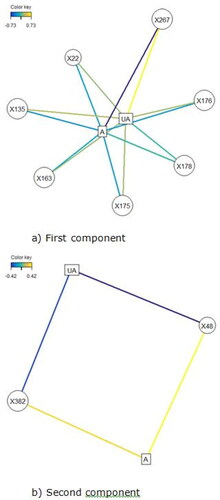 Figure 5. Association network plots for the (a) First component and (b) Second component depict the lipids most likely to be associated with a site being affected or unaffected (A = affected, UA = unaffected). (a) In the first component, positive values are associated with a site likely to be affected so a site high in the lipids shown is likely to be unaffected. Lipid X267 is positively associated with a site being unaffected and is negatively associated with a site being affected. The same is true to a lesser degree for all the lipids shown, with the relationship being weakest for X22. (b) In the second component, positive values were associated with a site likely to be unaffected, therefore sites high in those lipids are more likely to be affected. X48 is positively associated with a site being affected and negatively associated with a site bring unaffected. Lipid X382 is also associated with being affected, but the relationship is weaker.