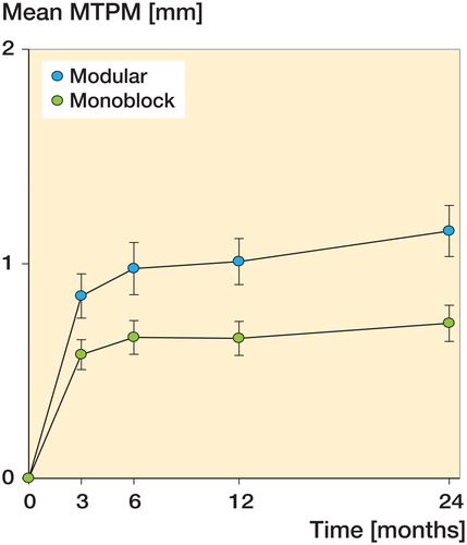 Figure 3. Maximum total point motion (MTPM), 0–24 months. Mean ± SE (whiskers).