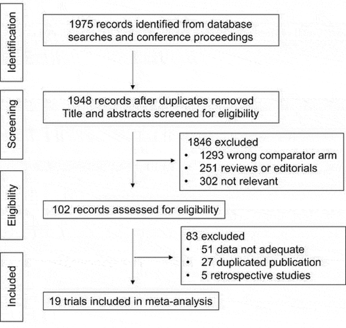 Figure 1. Selection process for the trials included in the meta-analysis.