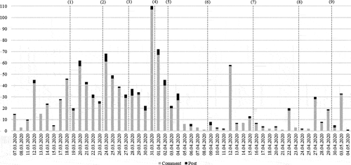 Figure 1. Timeline of Corona Facts posts and comments and the publication of the newsletters (dotted lines).