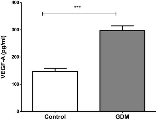 Figure 2 Comparison of VEGF-A (pg/mL) levels between control pregnant and GDM-samples. Data are expressed as mean ± standard error. ***P = 0.001 compared to control.