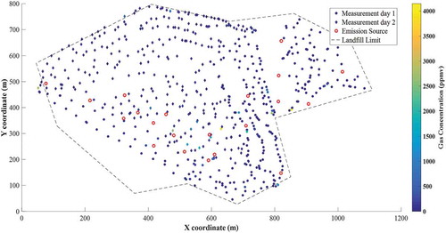 Figure 4. Field study SEM measurements performed in the two-days sampling campaign with their corresponding methane concentrations in ppmv. Red circular markers indicate the position of the emission sources predicted using the GA-based method.