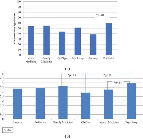 Figure 1. a) Posthoc analysis results: clan now culture type by residency programs at Maine Medical Centera. b) Posthoc analysis results: FEEDME-Culture mean score by residency programs at Maine Medical Centera.a = 86.