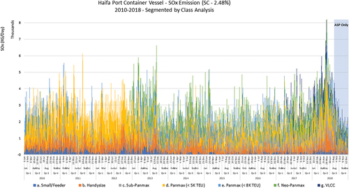 Figure 18. SOx Emissions by Container Vessels at Haifa Port - Segmented by Class Category in Daily Performance Analysis.