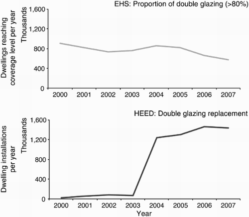 Figure 5 Number of installed (HEED) and proportion of double-glazing > 80% (EHS), 2000–07