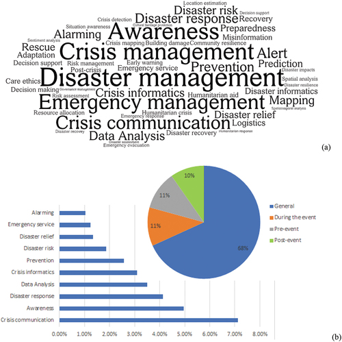 Figure 6. Word cloud of VGI use in different management tasks showcasing the frequency of use (a), pie chart with management phase percentages, and histogram with tasks appearing to more than 1% of eligible articles (b).