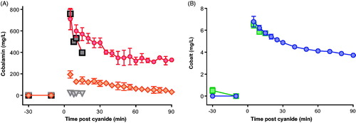 Figure 3. Pharmacokinetics of the antidotes. (A) Mean (SEM) blood hydroxocobalamin (orange diamond) and cyanocobalamin (red circle) concentrations after infusion of hydroxocobalamin from -10 to 0 min relative to a 0.12 mmol/kg KCN challenge. The concentrations of hydroxocobalamin (triangle) and cyanocobalamin (square) are also shown at baseline and at 5 min after 0.15 mmol/kg KCN. (B) Mean (SEM) blood cobalt concentration (circle) after infusion of dicobalt edetate from -10 to -5 min relative to a 0.12 mmol/kg KCN challenge. The cobalt concentration is also shown at baseline and at 5 min after 0.15 mmol/kg KCN ( square). Only a 5 min sample was obtained following the higher KCN challenge due to all animals requiring euthanasia 6–9 min post challenge.