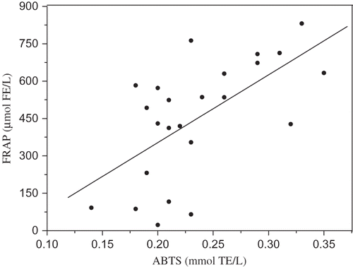 Figure 3 Correlation between antioxidant values measured with FRAP and ABTS assay (r = 0.62, p < 0.001).