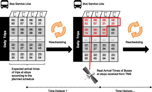 Figure 1. At each rolling horizon the GTFS-RT data is processed for extracting the actual arrival times of buses at stops and rescheduling the remaining daily trips.