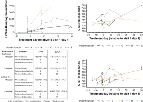 Figure 3 QTc assessment in relationship to plasma concentration of LY2457546. Time course of LY2457546 plasma concentrations for patients A–E (panel A). QTcB (panel B) and QTcF (panel C) are displayed in relationship to the single dose and multiple doses of LY2457546. A summary table of changes in QTcF and QTcB shows no changes in QTc compared with plasma LY2457546 concentration.Abbreviations: QTcF, Fridericia’s corrected QTc; QTcB, Bazet’s corrected QTc.