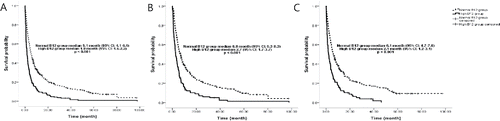 Figure 2. Survival curves according to vitamin B12 levels. A: All patients; B: Patients without infection; C: Patients without a liver lesion.