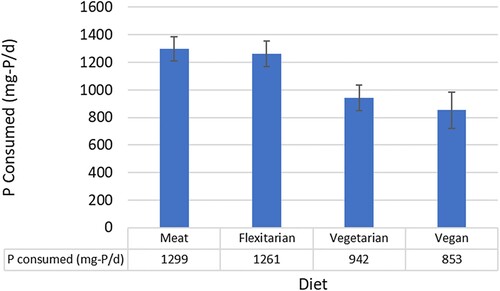 Figure 2. Comparison of total P consumption vs diet from the questionnaire data (brackets denote 95% confidence intervals). No of individuals responding to the questionnaire were 83, 58, 31, 12 for meat eaters, flexitarians, vegetarians and vegans respectively.
