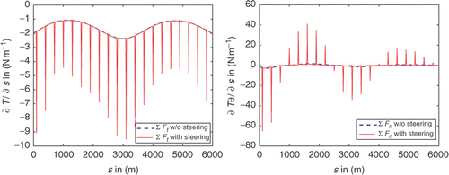 Figure 3. The total drag forces in the tangential (left) and normal (right) directions with and without steering clearly indicating the high-frequency contribution of SE.