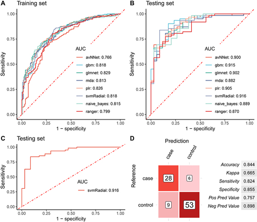 Figure 2 Evaluation of the diagnosis power of the 12 factors combined AI Algorithm in HIV-infected people with BSI. (A). ROC curves of the 12-factor-based optimal models constructed by the eight algorithms in the training and (B). Testing datasets. (C). ROC curves of the 12-factor-based “svmRadial” model in testing datasets, AUC=0.916. (D). The evaluation indicators of the 12-factor-based“svmRadial”model diagnosis efficacy.