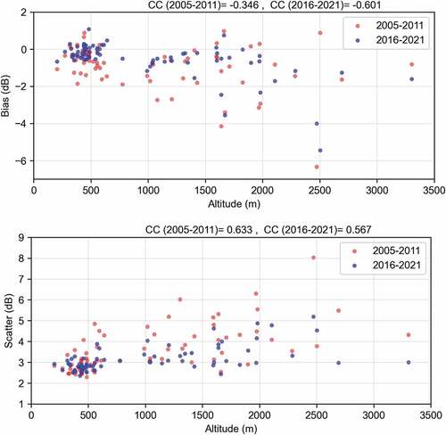 Figure 4. Total bias (top) and scatter (bottom) for the old and the new radar networks based on the 72 gauges that measured precipitation in both networks as a function of the gauge altitudes.