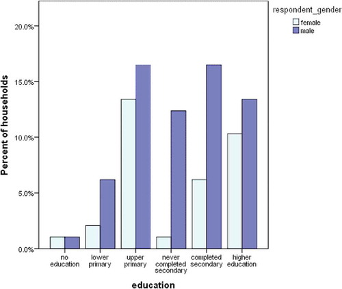 Figure 1. Respondents level of education between males and females