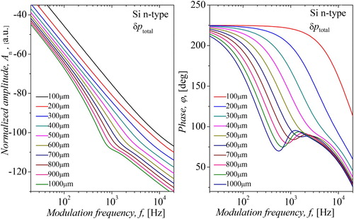 Figure 3. Normalized amplitude An and phase ϕtotal for the total PA signal δptotal in plasma-thick semiconductors, as a function of modulation frequencies f, selected from the thickness range of (100–1000) µm [Citation16].