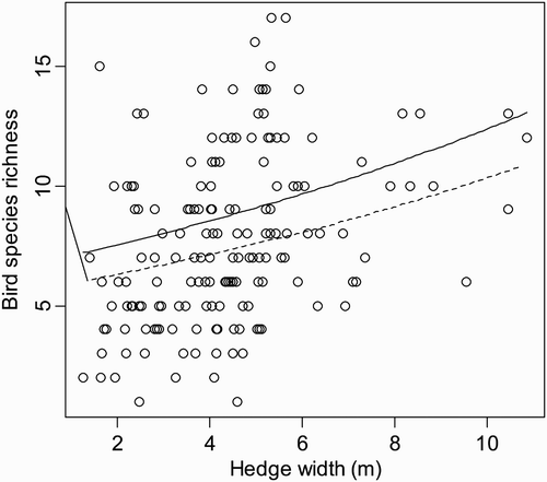 Figure 1. Relationship between bird species richness and hedge width for different hedge structures. The predicted lines are based on the best model: solid line (continuous hedge) and dashed line (discontinuous hedge).
