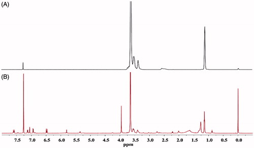 Figure 2. The 1H NMR spectrum of F68 (A) and F68–CUR (B). Abbreviations: F68, Pluronic F68; CUR, curcumin.
