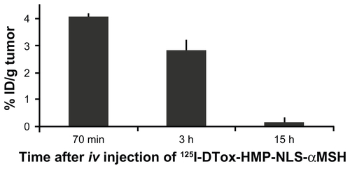 Figure S4 Kinetics of tumor uptake of 125I activity after intravenous injection of 11 μg 125I-labeled DTox-HMP-NLS-αMSH in B16-F1 melanoma-bearing C57 black/6J mice. The concentration of radioactivity in tumor is expressed as %ID/g and presented as an average value from three animals ± SEM.Abbreviations: iv, intravenous; MNT, modular nanotransporter; DTox, translocation domain of diphtheria toxin; HMP, Escherichia coli hemoglobin-like protein; NLS, nuclear localization sequence; EGF, epidermal growth factor; SEM, standard error of the mean.