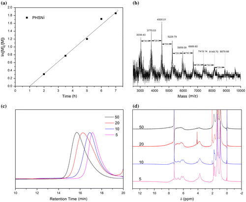 Figure 2. (a) Semilogarithmic plot of polymerization of HSNi by RAFT. (b) MALDI-ToF spectrum of PHSNi. GPC curves (c) and 1H-NMR spectrum (d) of PHSNi with different DPs.