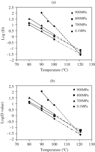 Figure 8 Uncorrected (a) and corrected (b) D value curves of C. sporogenes 11437 spores in salmon meat slurry subjected to HP and thermal treatments at different temperatures: (♦) 80°C, (■)90°C, (▲) 100°C as a function of pressure.