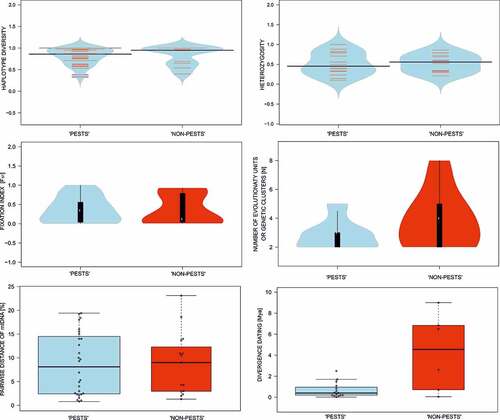 Figure 5. Visualization of variance of selected metrics (haplotype diversity, heterozygosity, fixation index, number of evolutionary units/genetic clusters, pairwise distance of mtDNA and divergence dating) available from research on saproxylic beetles – presented separately for species considered as “pests” and “non-pest” taxa.