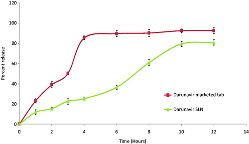Figure 2. In vitro release profile of darunavir-SLN in simulated gastric condition (n = 6, mean ± SD).