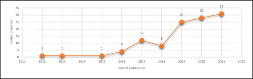 Figure 3. Article published on sustainable tourism and smart tourism by year (2012–2022).