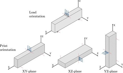 Figure 3. Different possible print orientations for a 3DCP beam. The coordinate system refers to the load orientation, that is always applied in the -Z direction.