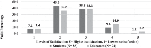 Figure 7. Satisfaction of the Egyptian Physical therapy Educators and students regarding quality of the delivered courses during COVID-19 outbreak.