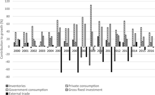 Figure 3. Drivers of growth in Africa (2000–2016). Source: World Bank, Citation2016; AfDB, Citation2017:29.