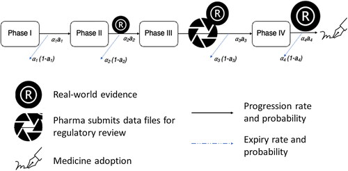 Figure 1. ODE-Markovian model flow for clinical trial progression in drug development.