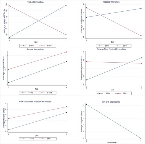 Figure 1. Marginal and interaction effects of the STI and DUI approaches for manufacturing firms.