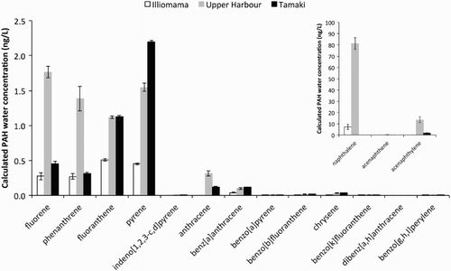 Figure 2. Calculated average (n = 3) PAH water concentrations from polyethylene samplers at three sites in the Waitemata Harbour. Error bars are ±1 SD about the mean. Inset: naphthalene, acenaphthene and acenaphthylene.