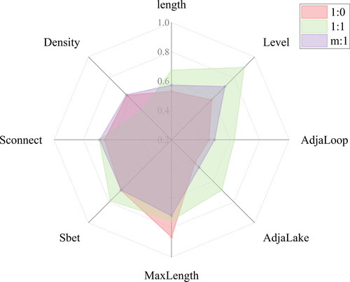 Figure 14. Effect of a single indicator on matching pattern identification performance.