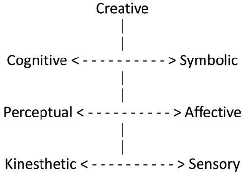 Figure 1. The Expressive Therapies Continuum (Hinz, Citation2009).