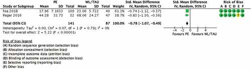 Figure 3. Prolonged exposure vs waitlist.