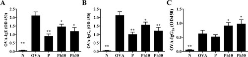 Figure 6. Effects of phillyrin (Ph) on OVA-specific antibodies in serum. Serum levels of OVA-IgE (A), OVA-IgG1 (B), and OVA-IgG2a (C) from mice without or with Ph treatment. Three independent experiments were analysed. All data are presented as mean ± SEM. *P < 0.05, **P < 0.01 compared to the OVA control group.