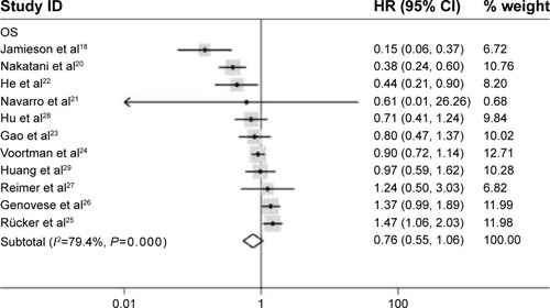 Figure 2 Forrest plots of studies evaluating hazard ratios of high miR-34a expression. The random effects analysis model showed the pooled HR for overall survival is 0.76 with 95% CI: 0.55–1.06, and P-value is 0.105.