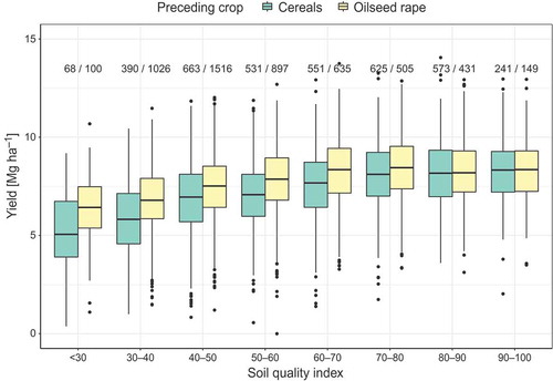 Figure 5. Observed wheat yield based on the AMC data 2001–2015, aggregated on NUTS 1 level, with cereal or oilseed rape as previous crop according to the soil quality index.