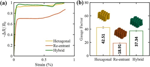 Figure 8. Out-of-plane piezoresistive responses of hexagonal, re-entrant and hybrid CF/PA12 HCs: (a) typical ΔR/R0vs. strain curves and (b) gauge factors evaluated within 0 ≤ ϵ ≤ 0.2%.