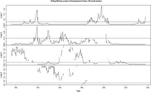 Figure 5. P-values of coefficient estimates, 120-month rolling window, VAR(AIC) model, weekly unemployment claims.